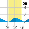 Bannermans Branch tide chart for Saturday, January 29, 2022