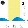 Bannermans Branch tide chart for Sunday, January 2, 2022