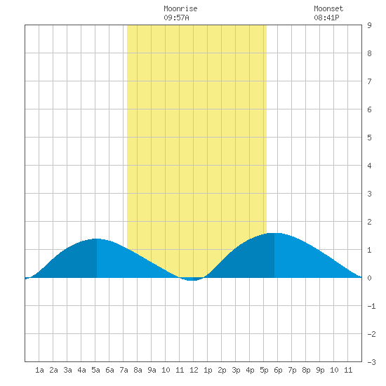 Bannermans Branch tide chart for Wednesday, January 5, 2022