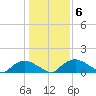 Bannermans Branch tide chart for Thursday, January 6, 2022
