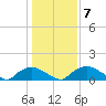 Bannermans Branch tide chart for Friday, January 7, 2022