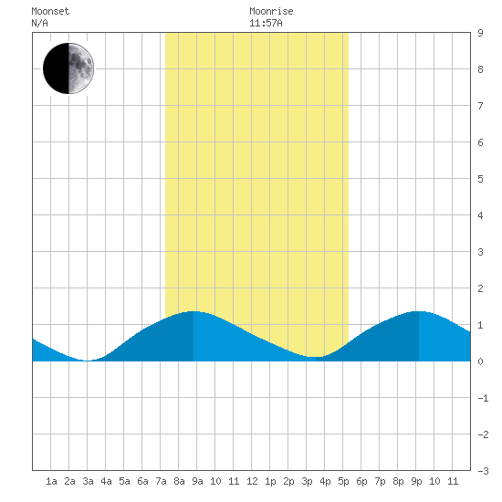 Bannermans Branch tide chart for Sunday, January 9, 2022