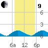 Bannermans Branch tide chart for Sunday, January 9, 2022