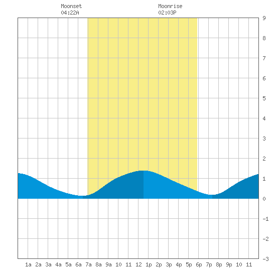 Bannermans Branch tide chart for Saturday, February 12, 2022