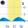 Bannermans Branch tide chart for Tuesday, February 1, 2022