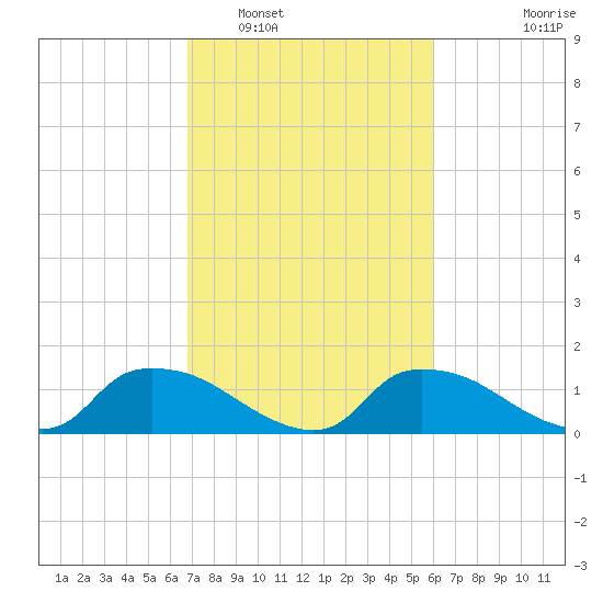 Bannermans Branch tide chart for Sunday, February 20, 2022