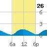 Bannermans Branch tide chart for Saturday, February 26, 2022