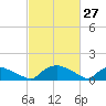 Bannermans Branch tide chart for Sunday, February 27, 2022