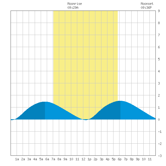 Bannermans Branch tide chart for Friday, February 4, 2022