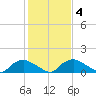 Bannermans Branch tide chart for Friday, February 4, 2022