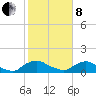 Bannermans Branch tide chart for Tuesday, February 8, 2022