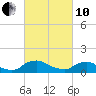 Bannermans Branch tide chart for Thursday, March 10, 2022