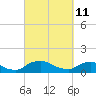 Bannermans Branch tide chart for Friday, March 11, 2022