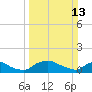 Bannermans Branch tide chart for Sunday, March 13, 2022