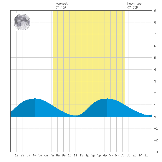 Bannermans Branch tide chart for Friday, March 18, 2022