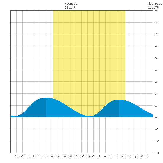 Bannermans Branch tide chart for Monday, March 21, 2022