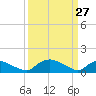 Bannermans Branch tide chart for Sunday, March 27, 2022