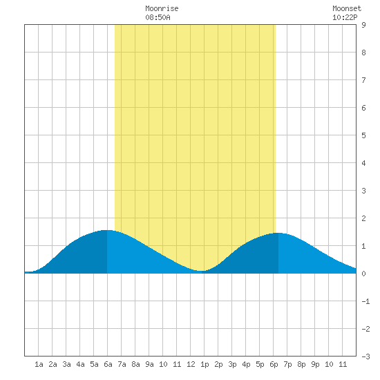 Bannermans Branch tide chart for Sunday, March 6, 2022