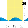 Bannermans Branch tide chart for Tuesday, April 26, 2022