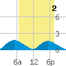 Bannermans Branch tide chart for Saturday, April 2, 2022