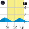 Bannermans Branch tide chart for Saturday, April 30, 2022
