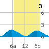Bannermans Branch tide chart for Sunday, April 3, 2022