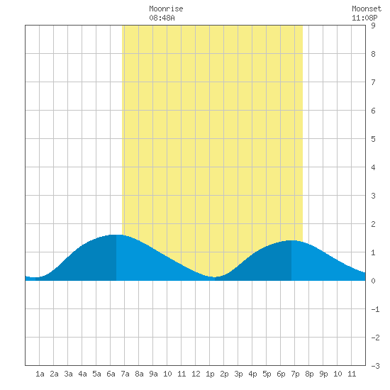 Bannermans Branch tide chart for Monday, April 4, 2022