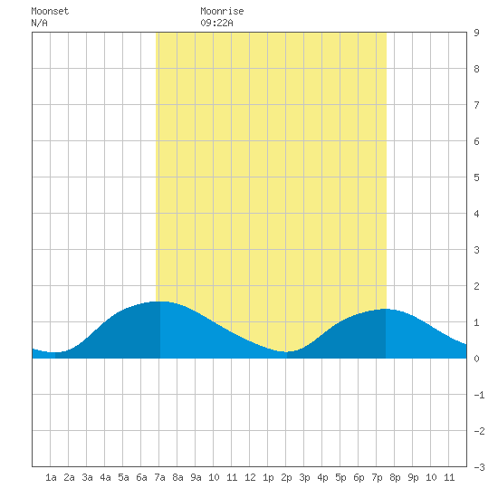 Bannermans Branch tide chart for Tuesday, April 5, 2022