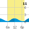 Bannermans Branch tide chart for Wednesday, May 11, 2022