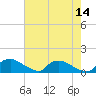Bannermans Branch tide chart for Saturday, May 14, 2022