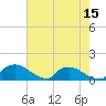 Bannermans Branch tide chart for Sunday, May 15, 2022