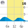Bannermans Branch tide chart for Monday, May 16, 2022