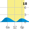 Bannermans Branch tide chart for Wednesday, May 18, 2022