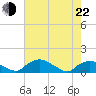 Bannermans Branch tide chart for Sunday, May 22, 2022