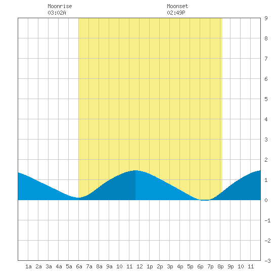 Bannermans Branch tide chart for Tuesday, May 24, 2022
