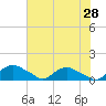 Bannermans Branch tide chart for Saturday, May 28, 2022