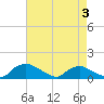 Bannermans Branch tide chart for Tuesday, May 3, 2022