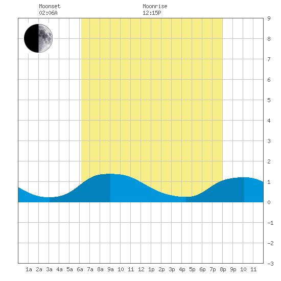 Bannermans Branch tide chart for Sunday, May 8, 2022