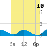 Bannermans Branch tide chart for Friday, June 10, 2022