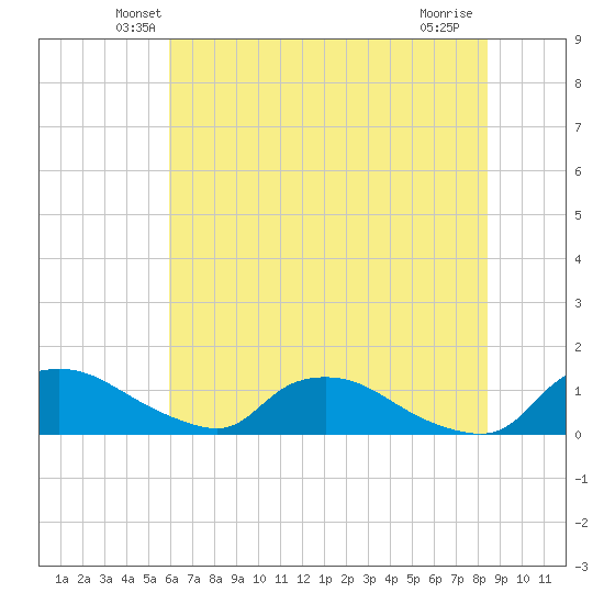 Bannermans Branch tide chart for Saturday, June 11, 2022