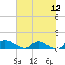 Bannermans Branch tide chart for Sunday, June 12, 2022