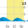 Bannermans Branch tide chart for Monday, June 13, 2022