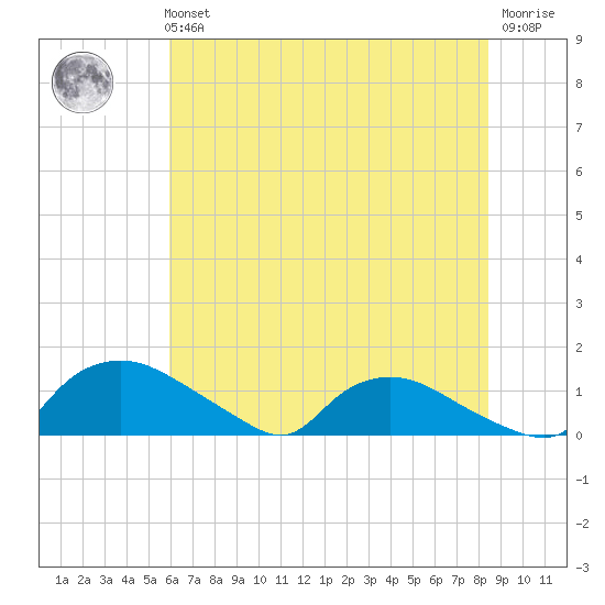 Bannermans Branch tide chart for Tuesday, June 14, 2022
