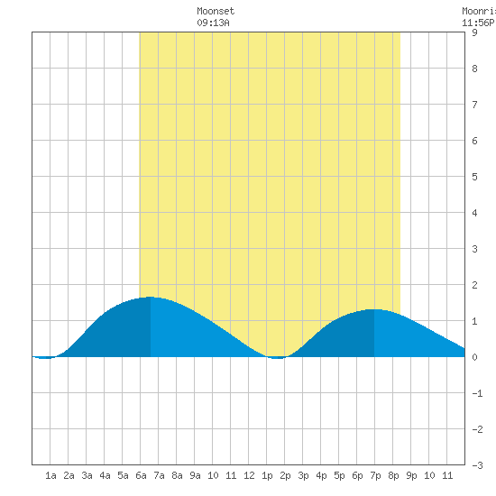 Bannermans Branch tide chart for Friday, June 17, 2022