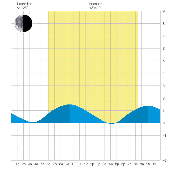 Bannermans Branch tide chart for Monday, June 20, 2022