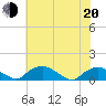 Bannermans Branch tide chart for Monday, June 20, 2022