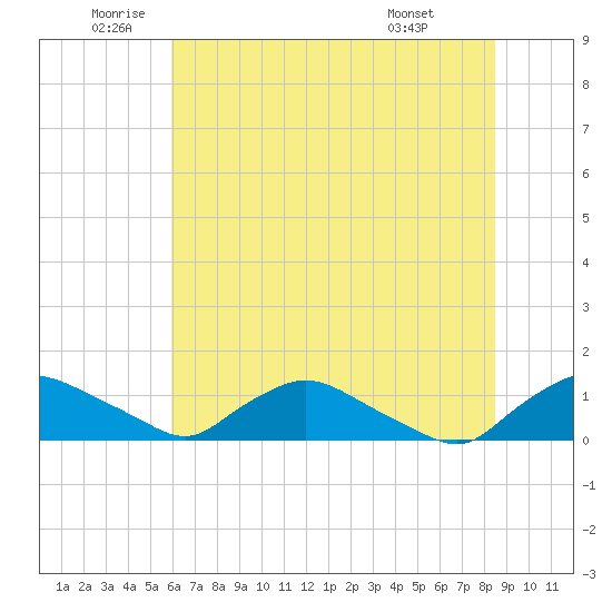 Bannermans Branch tide chart for Thursday, June 23, 2022