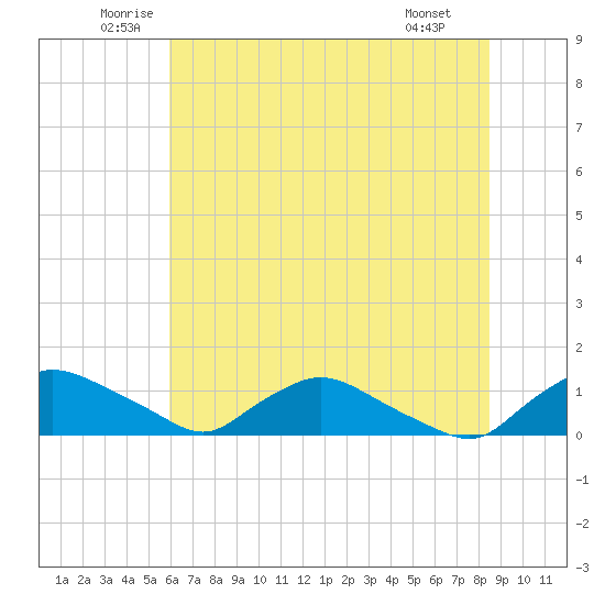 Bannermans Branch tide chart for Friday, June 24, 2022
