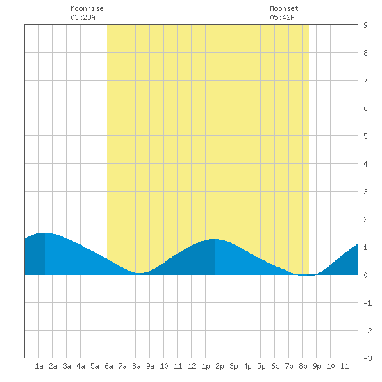 Bannermans Branch tide chart for Saturday, June 25, 2022