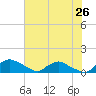 Bannermans Branch tide chart for Sunday, June 26, 2022
